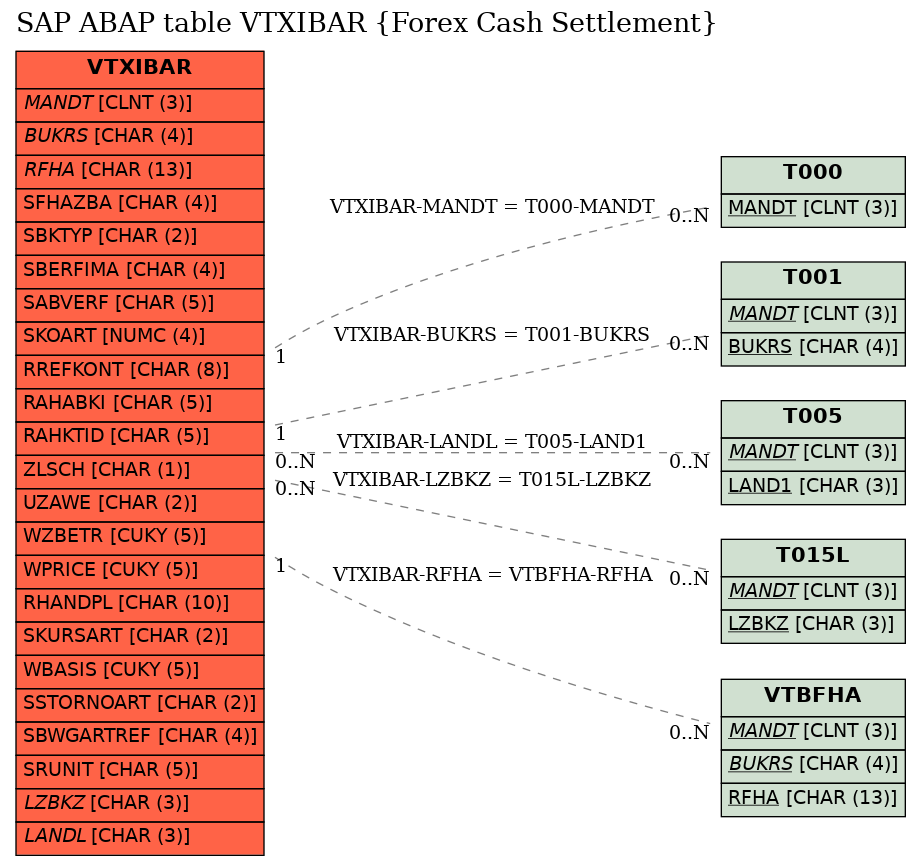 E-R Diagram for table VTXIBAR (Forex Cash Settlement)