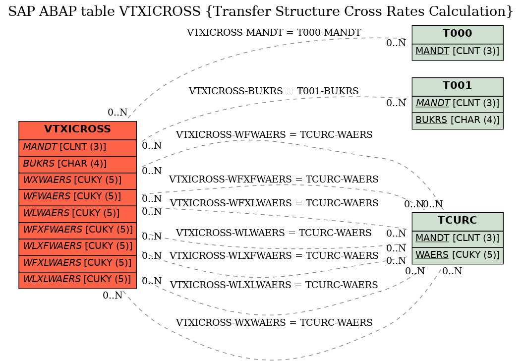 E-R Diagram for table VTXICROSS (Transfer Structure Cross Rates Calculation)