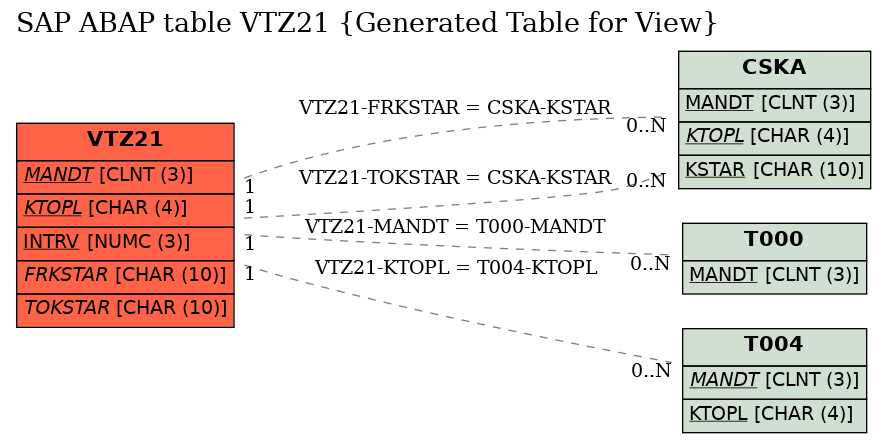 E-R Diagram for table VTZ21 (Generated Table for View)