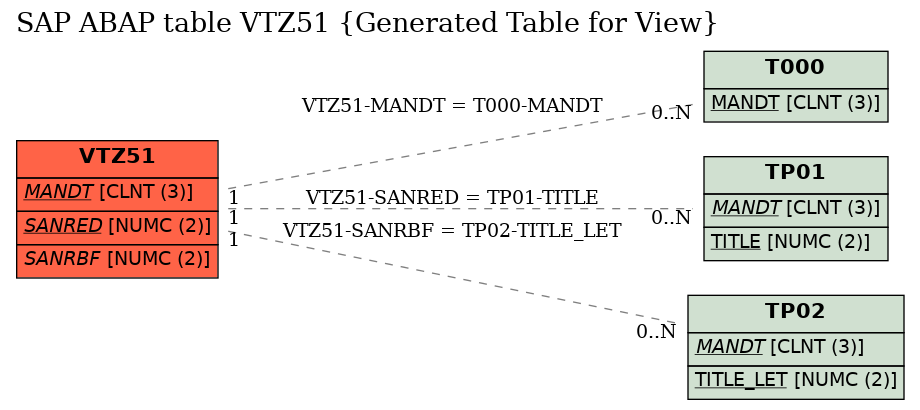 E-R Diagram for table VTZ51 (Generated Table for View)