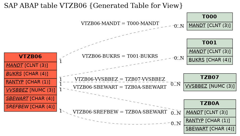 E-R Diagram for table VTZB06 (Generated Table for View)