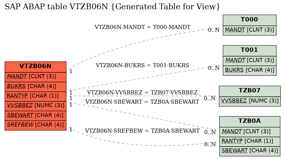 E-R Diagram for table VTZB06N (Generated Table for View)