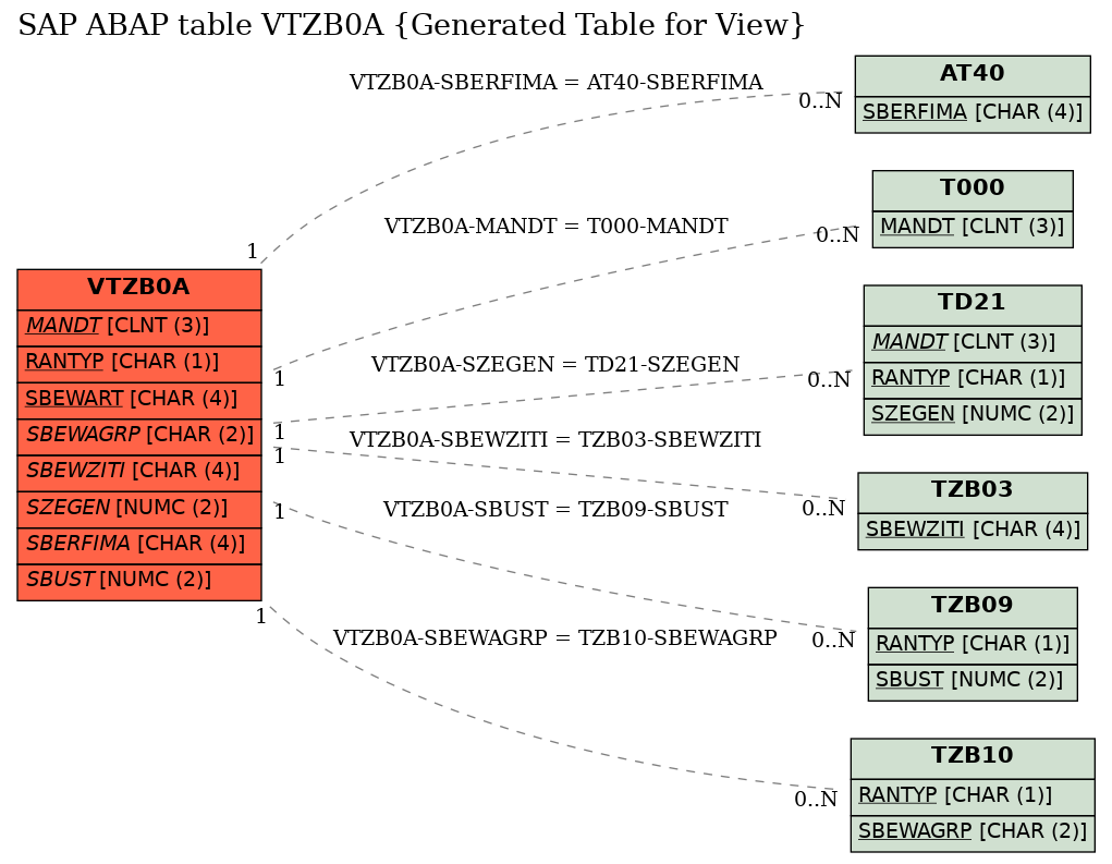 E-R Diagram for table VTZB0A (Generated Table for View)