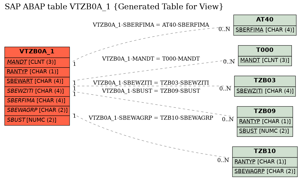 E-R Diagram for table VTZB0A_1 (Generated Table for View)