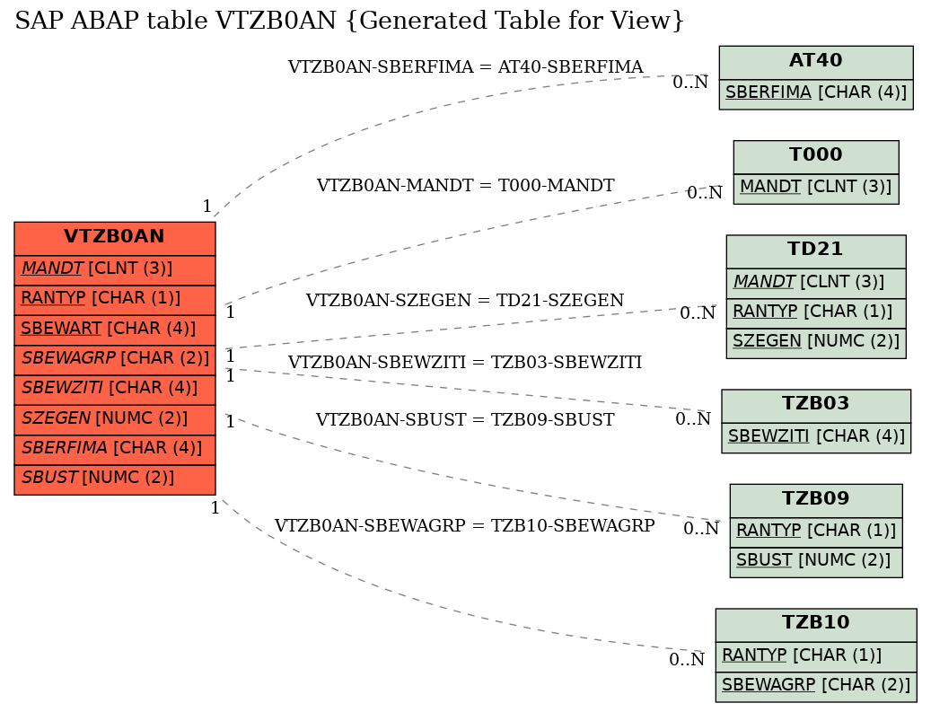 E-R Diagram for table VTZB0AN (Generated Table for View)