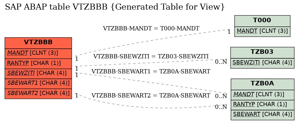 E-R Diagram for table VTZBBB (Generated Table for View)