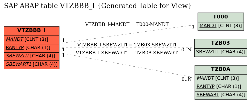 E-R Diagram for table VTZBBB_I (Generated Table for View)