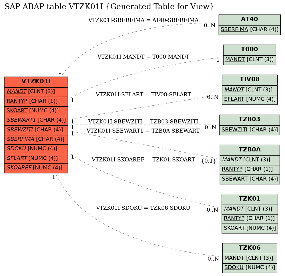 E-R Diagram for table VTZK01I (Generated Table for View)