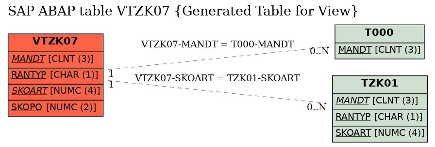 E-R Diagram for table VTZK07 (Generated Table for View)