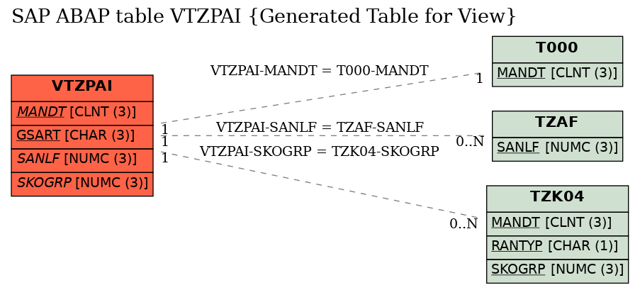 E-R Diagram for table VTZPAI (Generated Table for View)