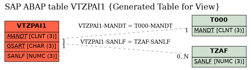 E-R Diagram for table VTZPAI1 (Generated Table for View)