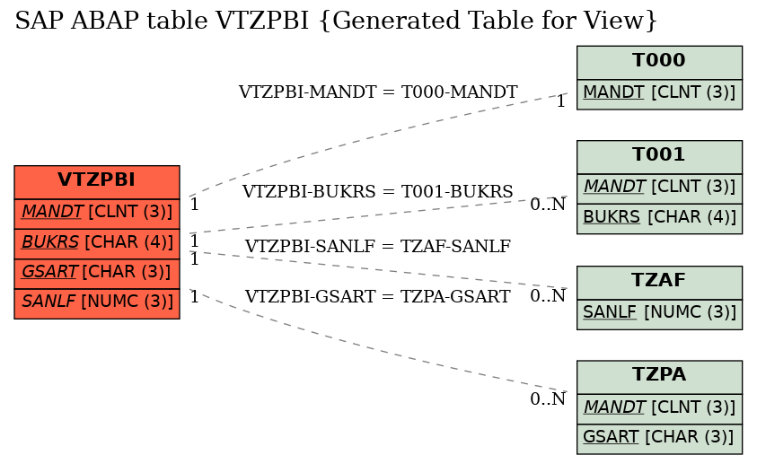 E-R Diagram for table VTZPBI (Generated Table for View)