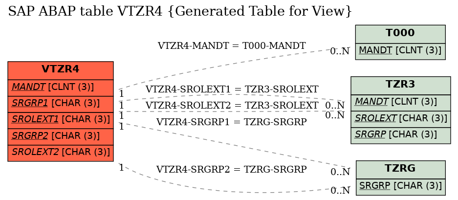 E-R Diagram for table VTZR4 (Generated Table for View)