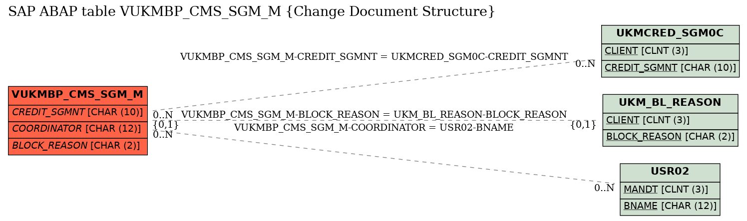 E-R Diagram for table VUKMBP_CMS_SGM_M (Change Document Structure)