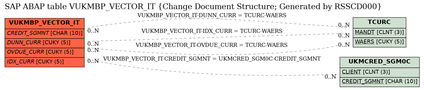 E-R Diagram for table VUKMBP_VECTOR_IT (Change Document Structure; Generated by RSSCD000)