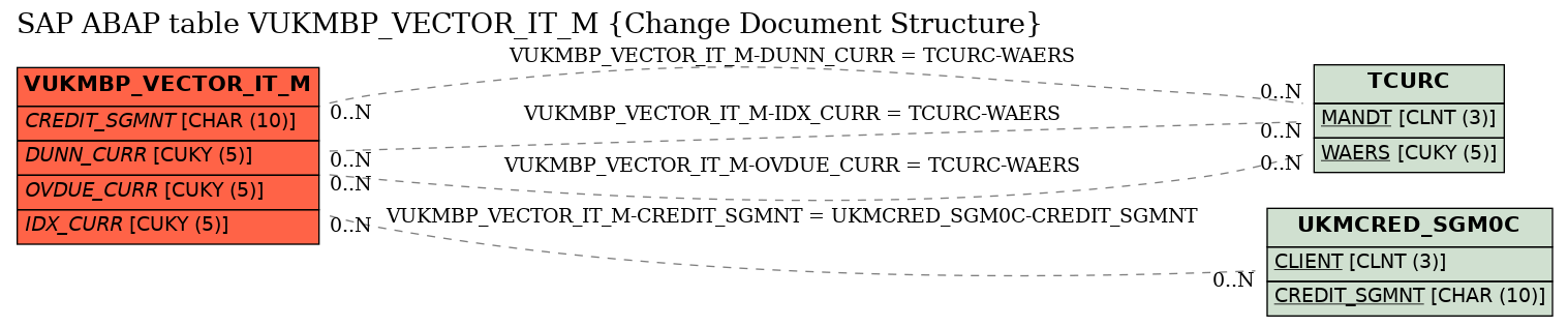 E-R Diagram for table VUKMBP_VECTOR_IT_M (Change Document Structure)