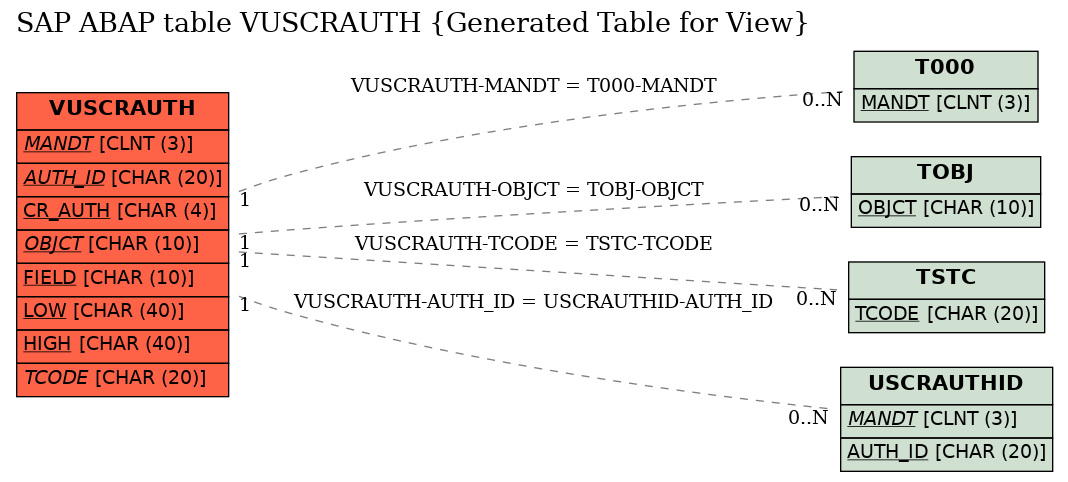 E-R Diagram for table VUSCRAUTH (Generated Table for View)