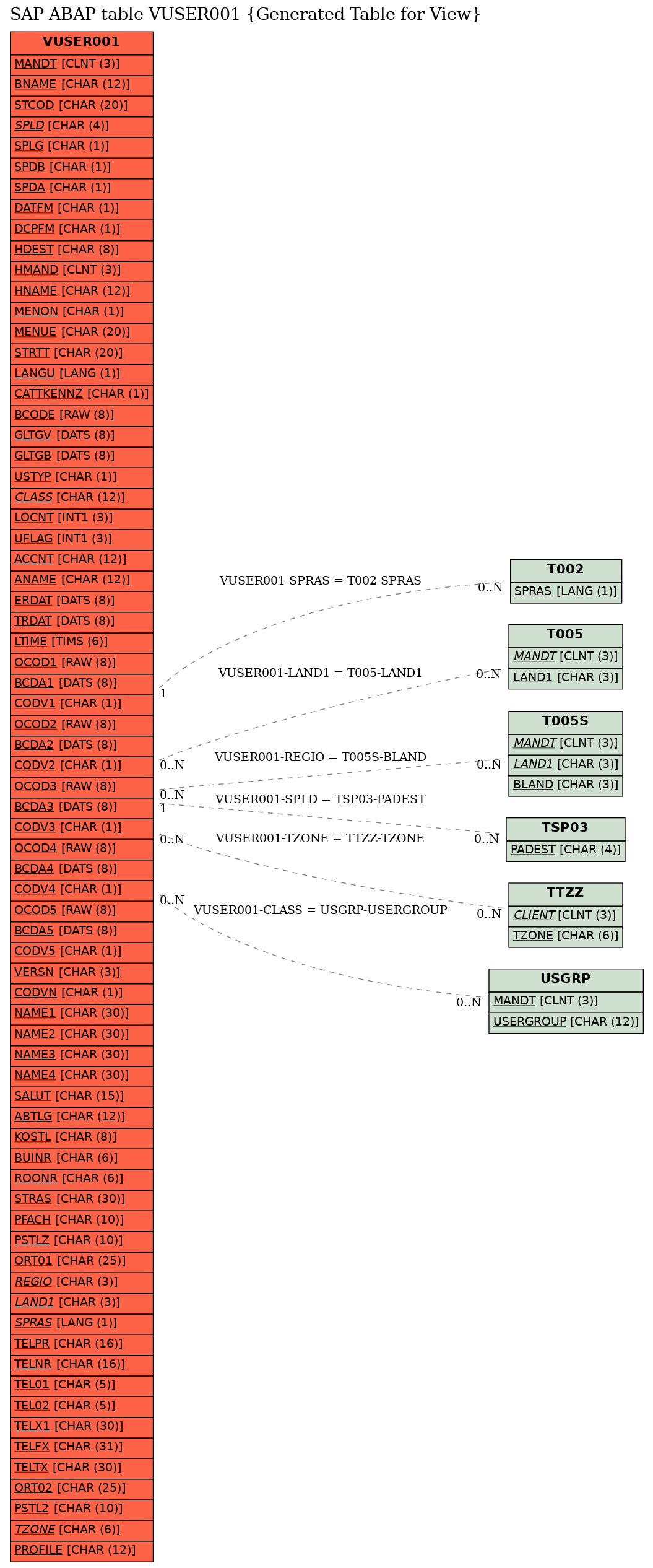 E-R Diagram for table VUSER001 (Generated Table for View)