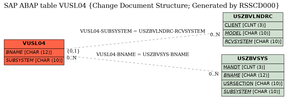 E-R Diagram for table VUSL04 (Change Document Structure; Generated by RSSCD000)