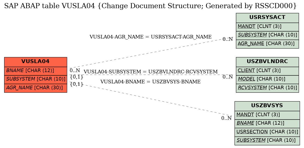 E-R Diagram for table VUSLA04 (Change Document Structure; Generated by RSSCD000)