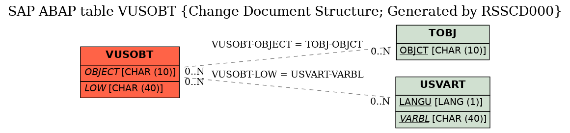 E-R Diagram for table VUSOBT (Change Document Structure; Generated by RSSCD000)