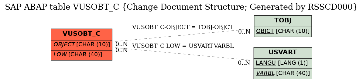 E-R Diagram for table VUSOBT_C (Change Document Structure; Generated by RSSCD000)