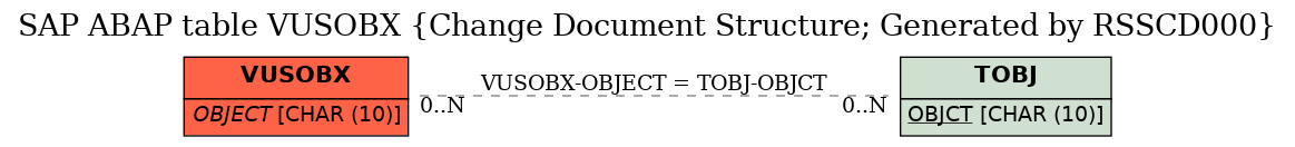 E-R Diagram for table VUSOBX (Change Document Structure; Generated by RSSCD000)