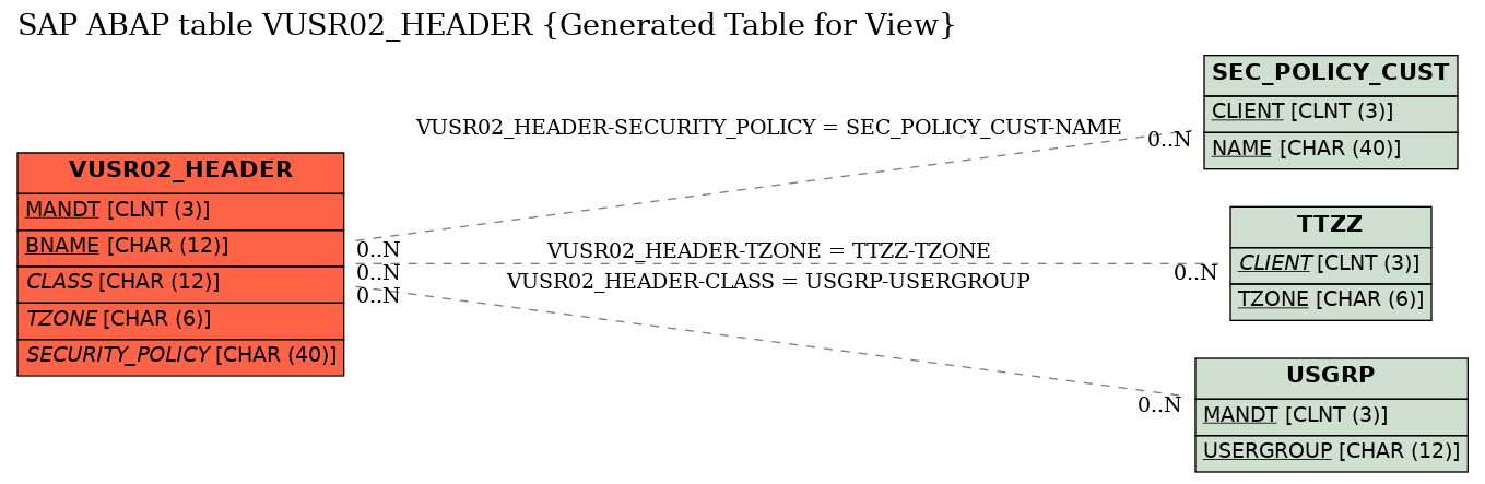 E-R Diagram for table VUSR02_HEADER (Generated Table for View)