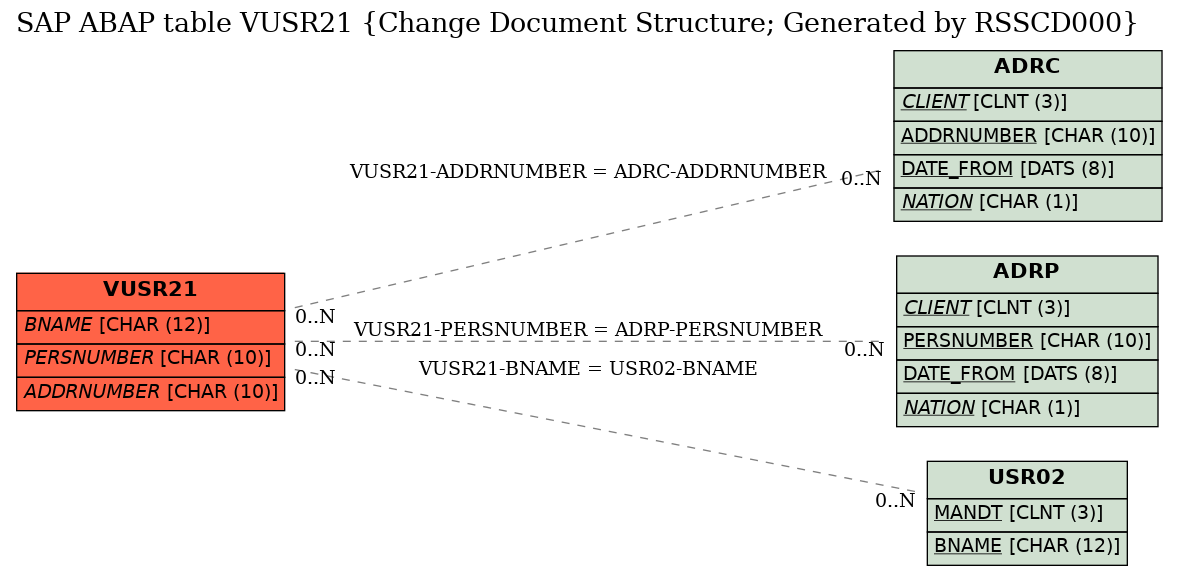 E-R Diagram for table VUSR21 (Change Document Structure; Generated by RSSCD000)