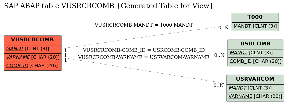 E-R Diagram for table VUSRCRCOMB (Generated Table for View)