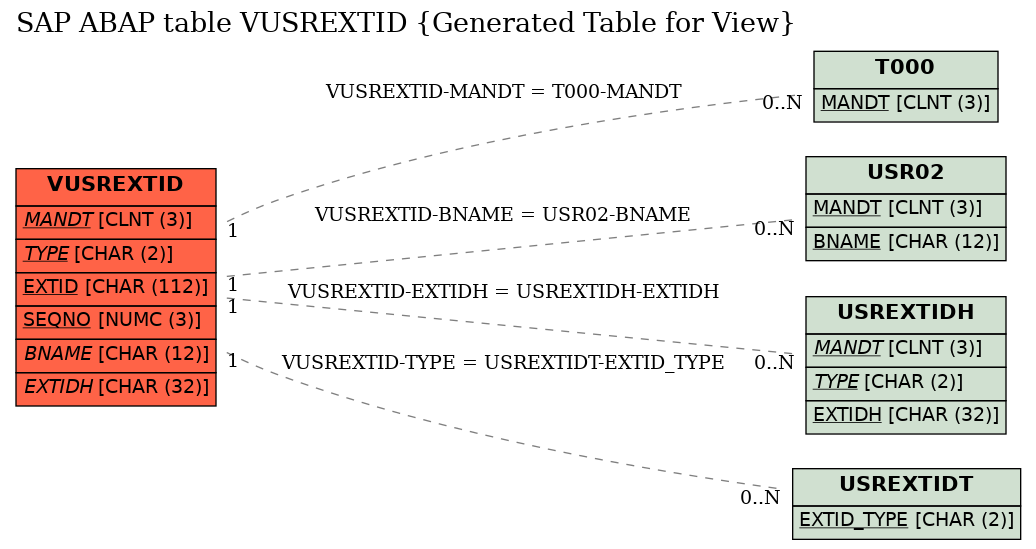 E-R Diagram for table VUSREXTID (Generated Table for View)