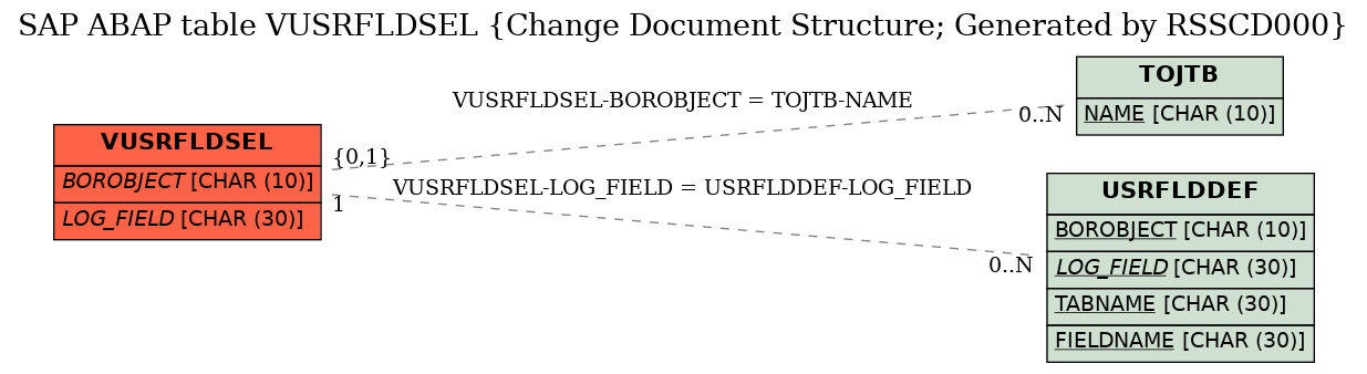 E-R Diagram for table VUSRFLDSEL (Change Document Structure; Generated by RSSCD000)