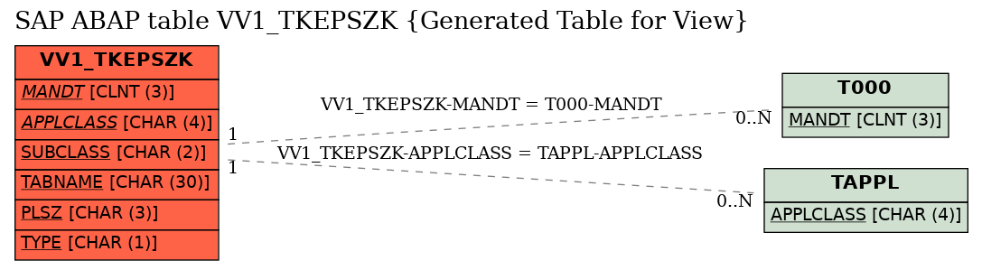 E-R Diagram for table VV1_TKEPSZK (Generated Table for View)