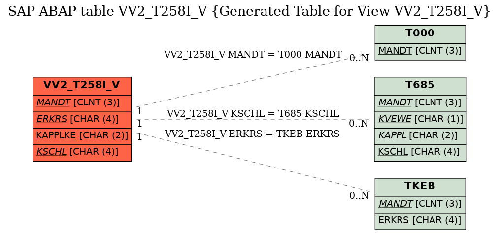 E-R Diagram for table VV2_T258I_V (Generated Table for View VV2_T258I_V)
