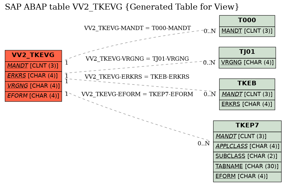 E-R Diagram for table VV2_TKEVG (Generated Table for View)