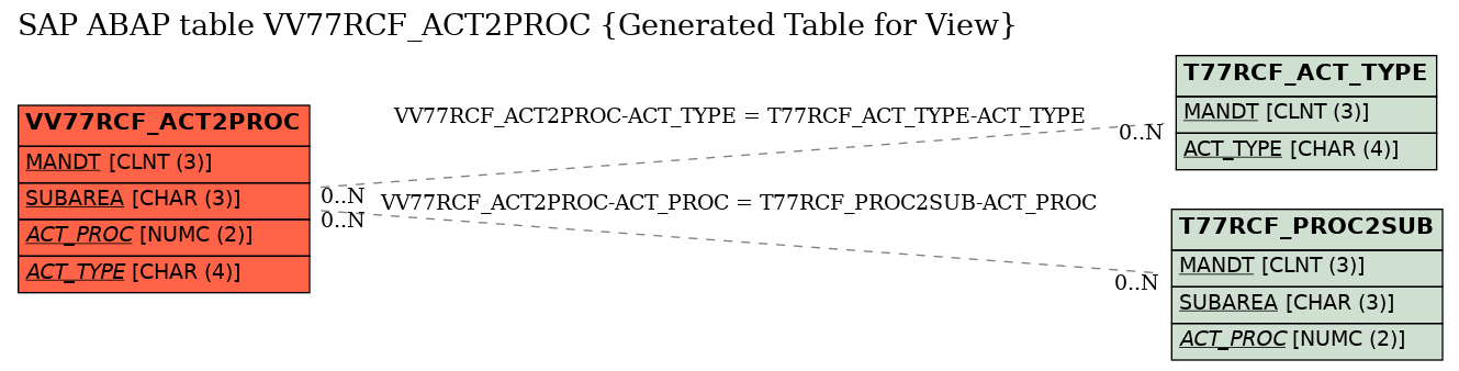 E-R Diagram for table VV77RCF_ACT2PROC (Generated Table for View)