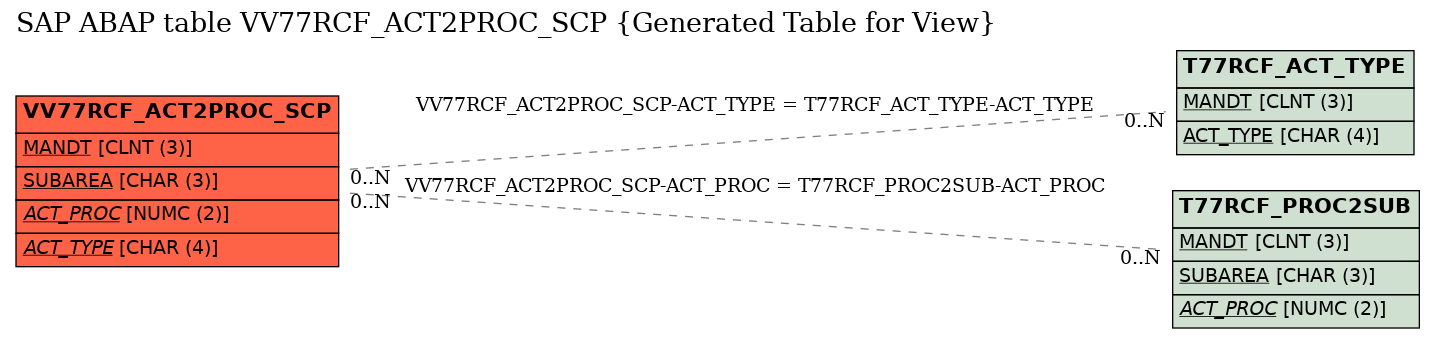 E-R Diagram for table VV77RCF_ACT2PROC_SCP (Generated Table for View)