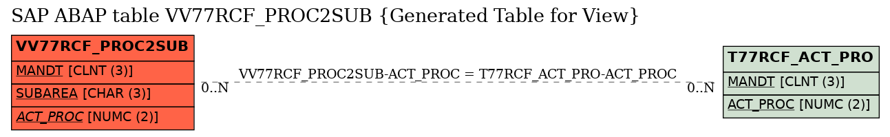 E-R Diagram for table VV77RCF_PROC2SUB (Generated Table for View)