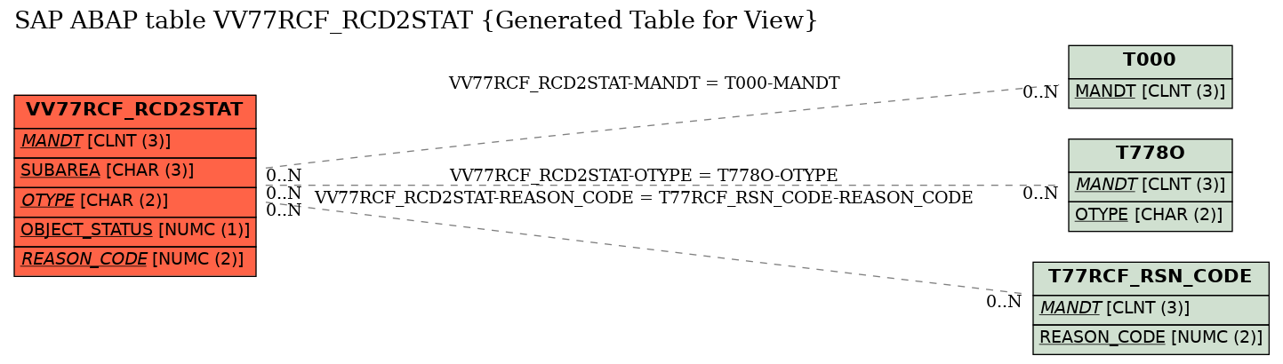 E-R Diagram for table VV77RCF_RCD2STAT (Generated Table for View)