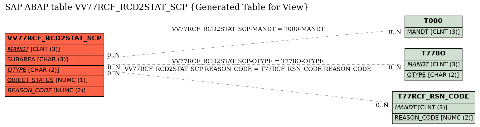 E-R Diagram for table VV77RCF_RCD2STAT_SCP (Generated Table for View)