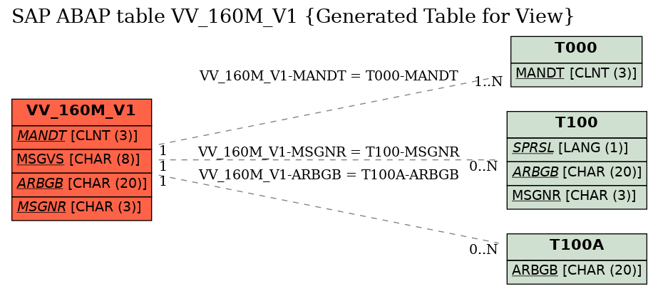 E-R Diagram for table VV_160M_V1 (Generated Table for View)