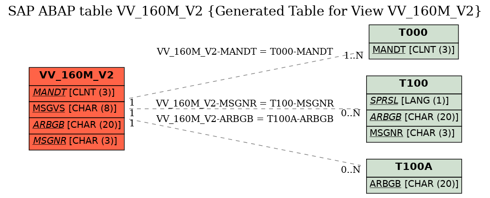 E-R Diagram for table VV_160M_V2 (Generated Table for View VV_160M_V2)