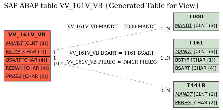 E-R Diagram for table VV_161V_VB (Generated Table for View)