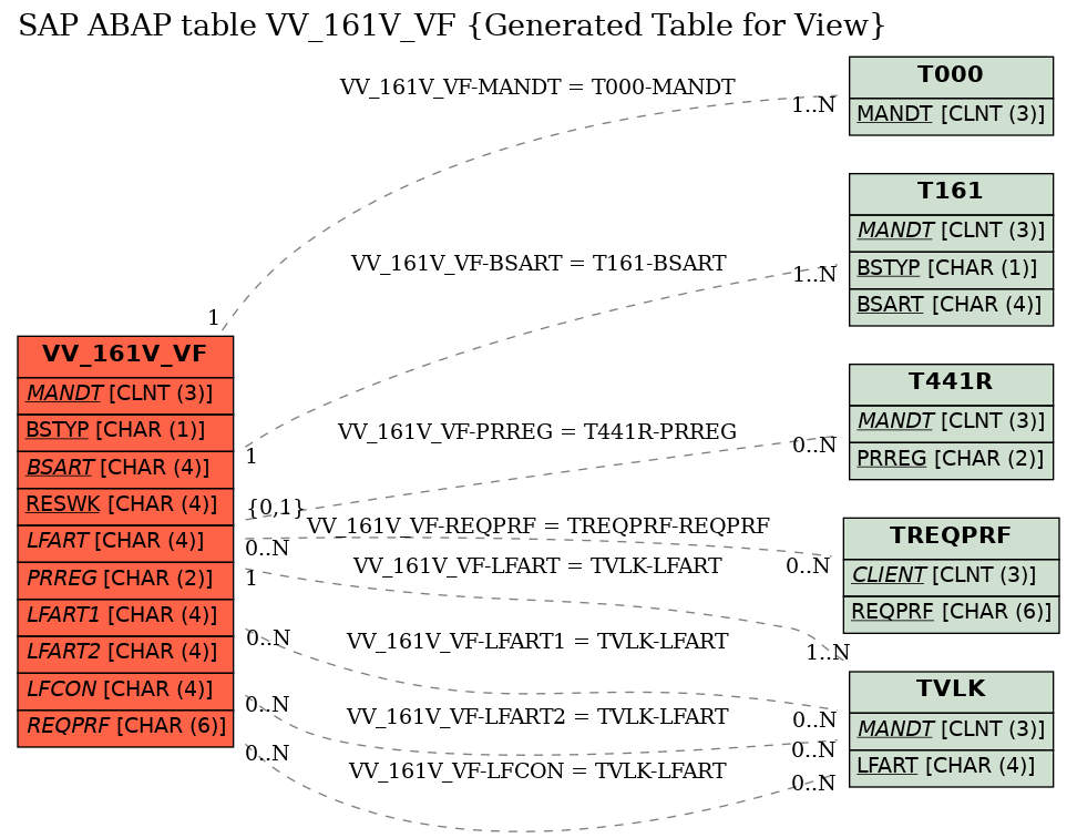 E-R Diagram for table VV_161V_VF (Generated Table for View)