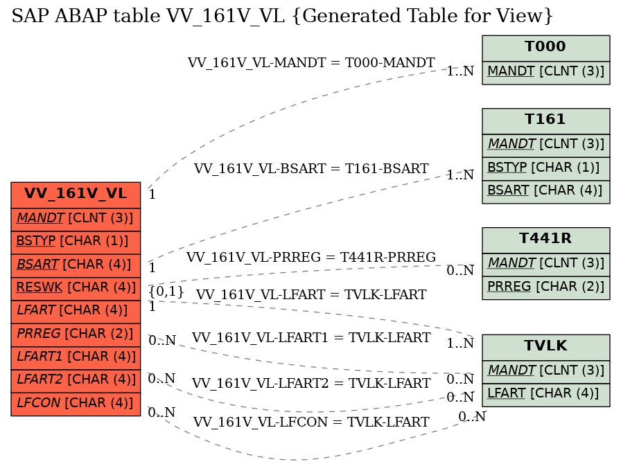 E-R Diagram for table VV_161V_VL (Generated Table for View)