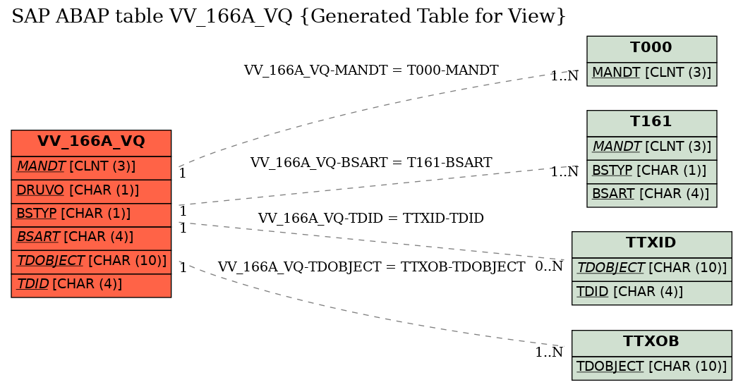 E-R Diagram for table VV_166A_VQ (Generated Table for View)