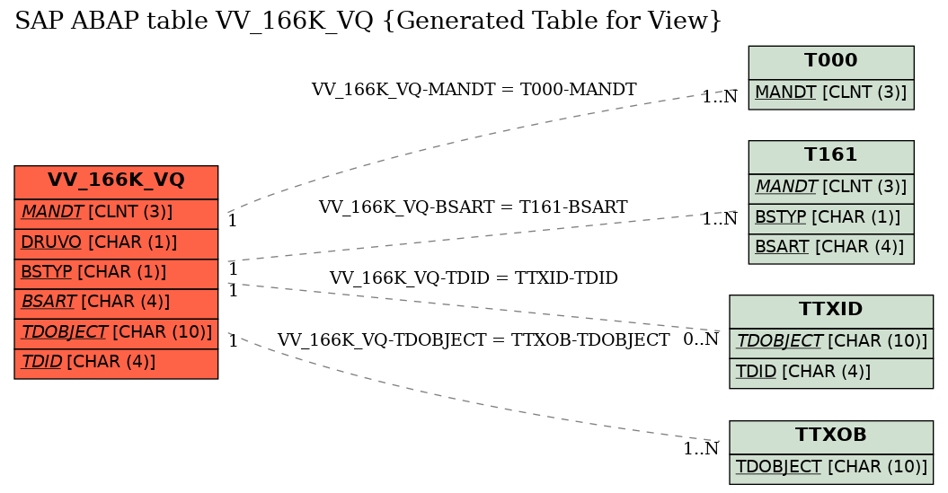 E-R Diagram for table VV_166K_VQ (Generated Table for View)