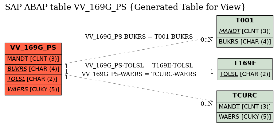 E-R Diagram for table VV_169G_PS (Generated Table for View)