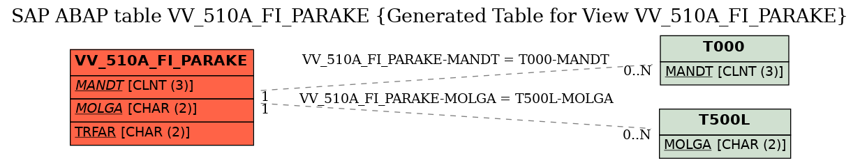 E-R Diagram for table VV_510A_FI_PARAKE (Generated Table for View VV_510A_FI_PARAKE)