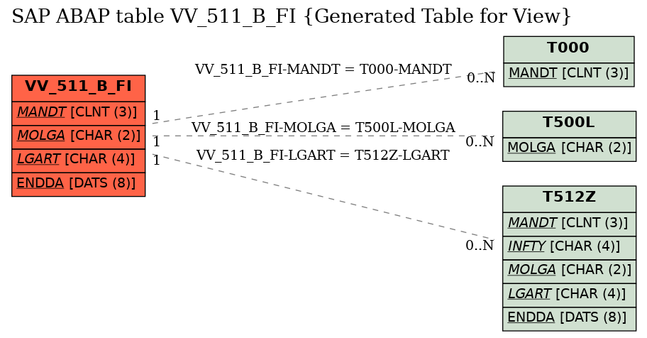 E-R Diagram for table VV_511_B_FI (Generated Table for View)